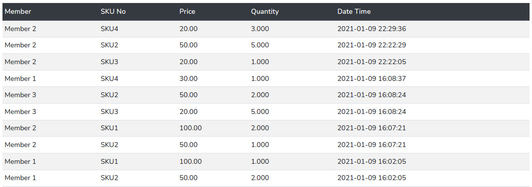 Overall Transactions in a Glance